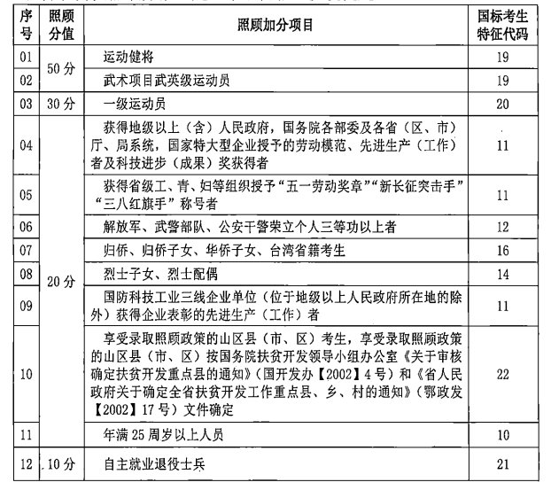 湖北成人高校招生錄取照顧加分項(xiàng)目