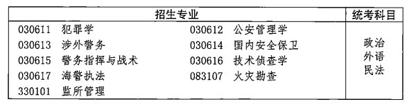 2021年湖北成人高考各類招生專業(yè)及考試科目對照表