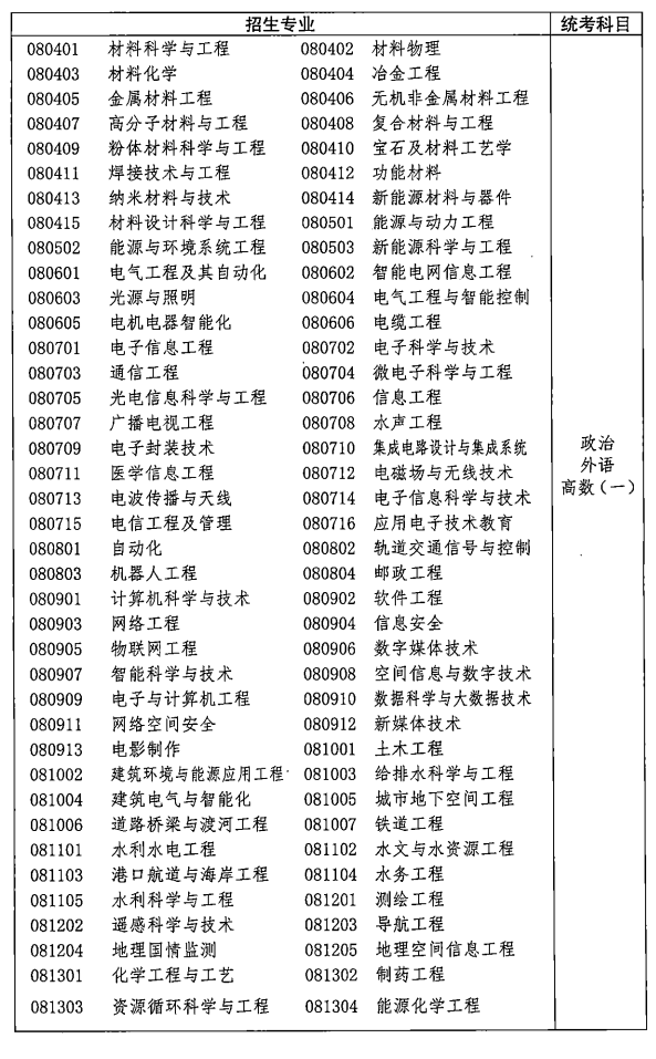 2021年湖北成人高考各類招生專業(yè)及考試科目對照表