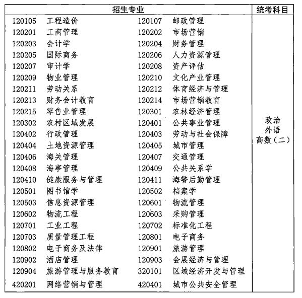 2021年湖北成人高考各類招生專業(yè)及考試科目對照表