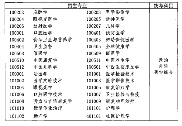 2021年湖北成人高考各類招生專業(yè)及考試科目對照表