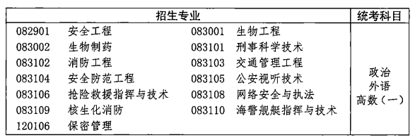 2021年湖北成人高考各類招生專業(yè)及考試科目對照表