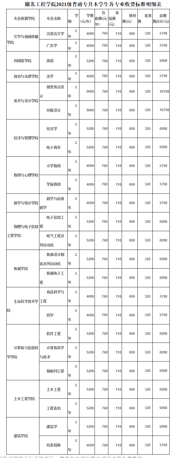 2021年湖北工程學(xué)院普通專升本學(xué)生報到須知