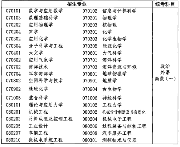 2021年湖北成人高考各類招生專業(yè)及考試科目對照表