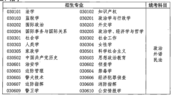 2021年湖北成人高考各類招生專業(yè)及考試科目對照表