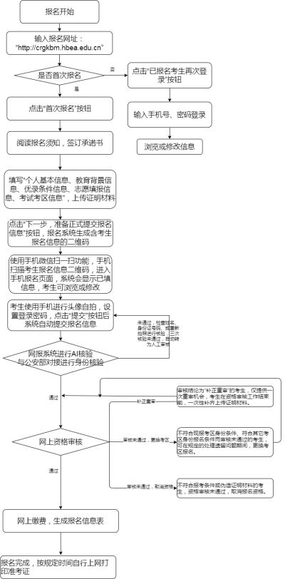 2021年湖北成人高考考生網(wǎng)上報名流程及填報說明