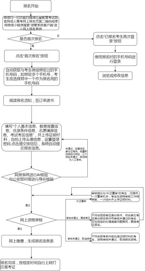 2021年湖北成人高考考生網(wǎng)上報名流程及填報說明