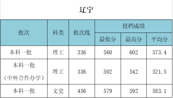 武漢工程大學(xué)錄取分?jǐn)?shù)線