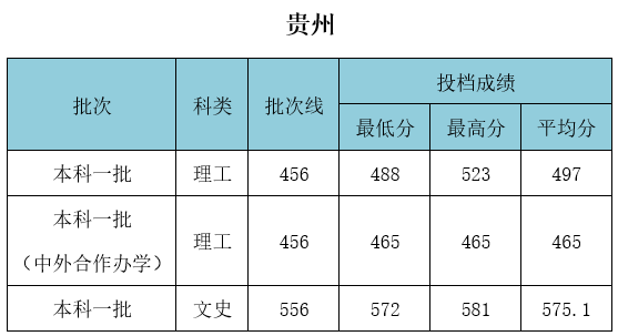 武漢工程大學(xué)錄取分?jǐn)?shù)線