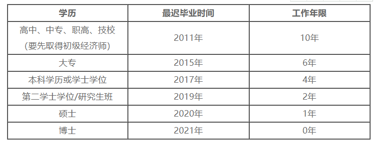 2021年湖北省中級經(jīng)濟師報考條件已公布