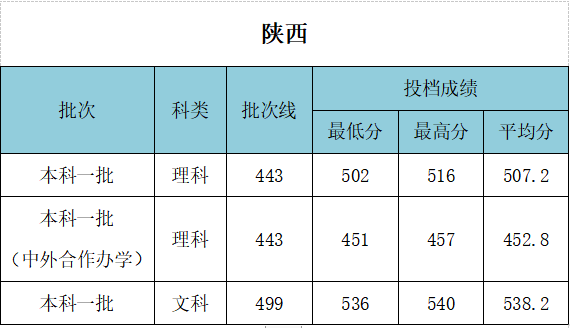 武漢工程大學(xué)錄取分?jǐn)?shù)線