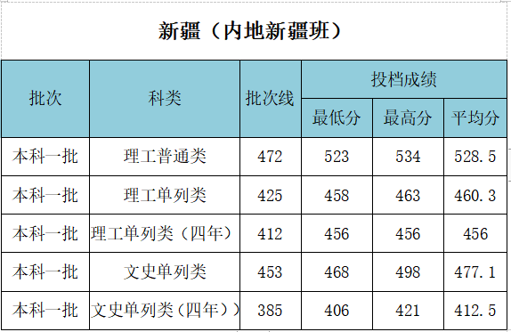 武漢工程大學(xué)錄取分?jǐn)?shù)線