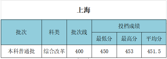 武漢工程大學(xué)錄取分?jǐn)?shù)線