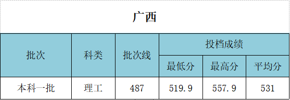 武漢工程大學(xué)錄取分?jǐn)?shù)線