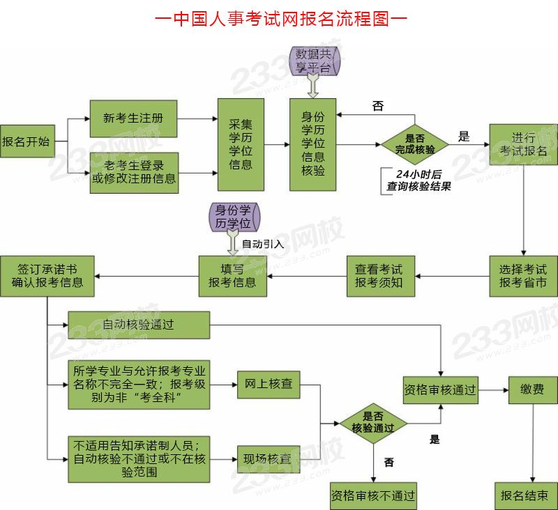 2021年湖北經(jīng)濟師考試具體報名流程