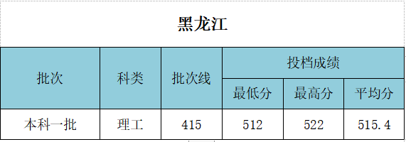 武漢工程大學(xué)錄取分?jǐn)?shù)線