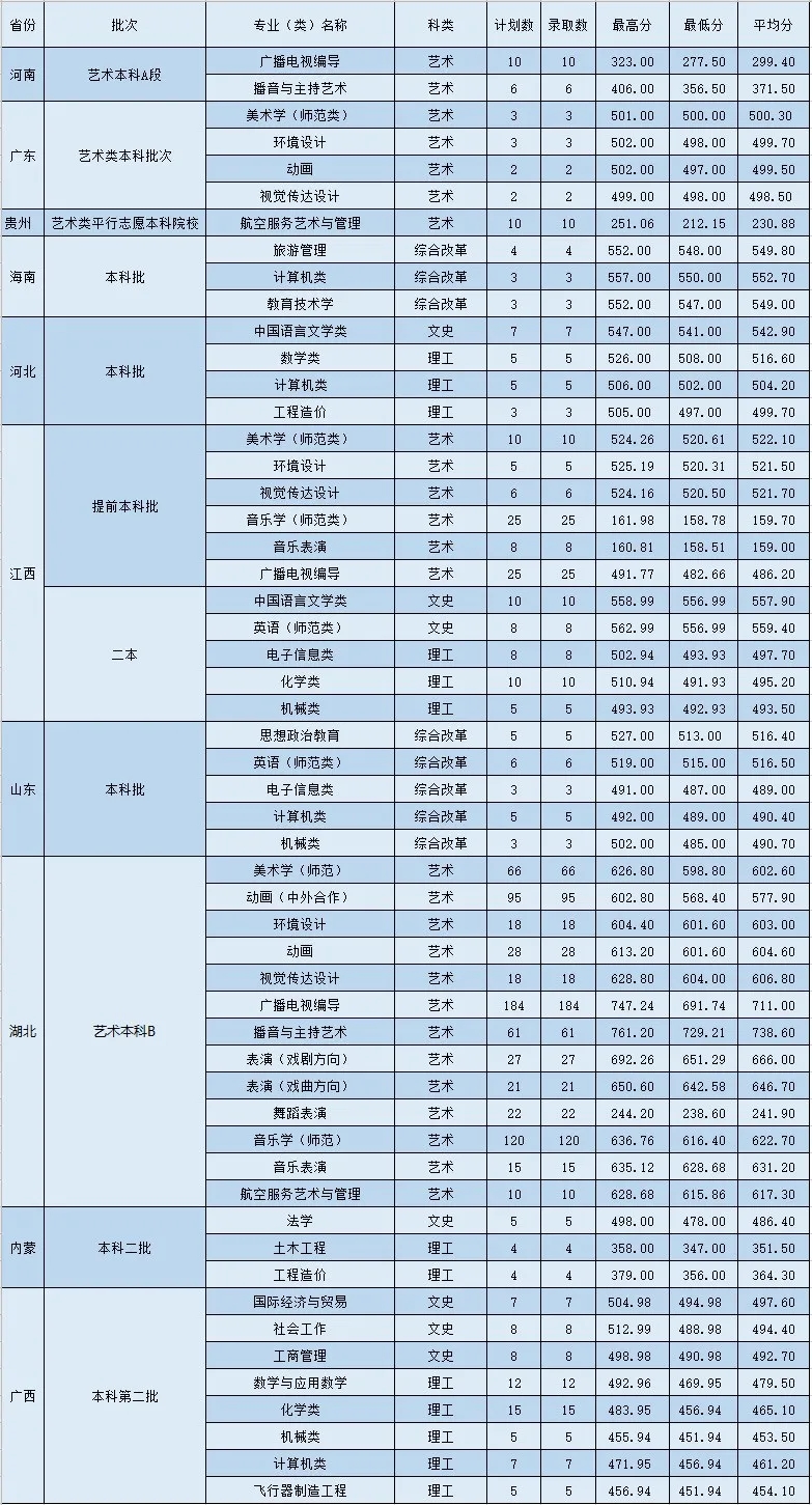 黃岡師范學(xué)院完成了部分錄取情況