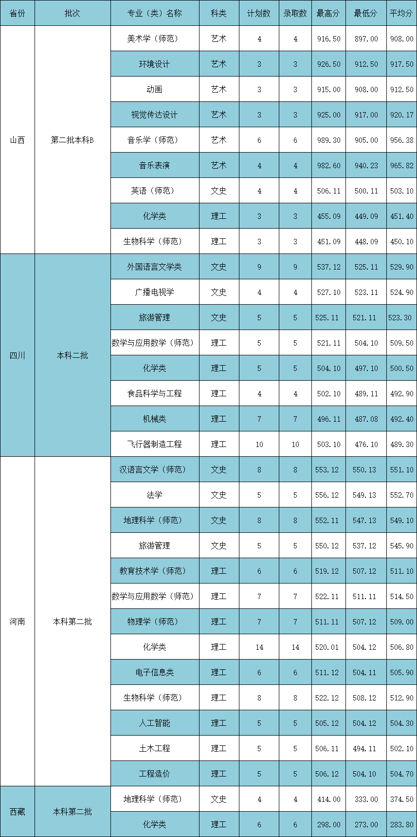 黃岡師范學院完成了部分錄取情況