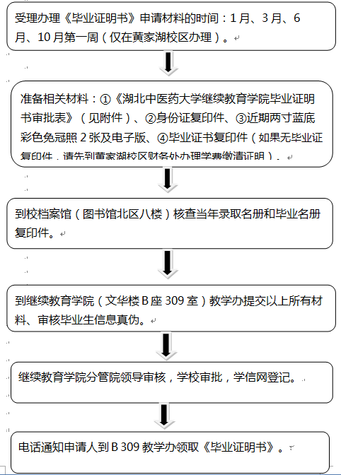 湖北中醫(yī)藥大學(xué)成考畢業(yè)生辦理《畢業(yè)證明書》流程圖