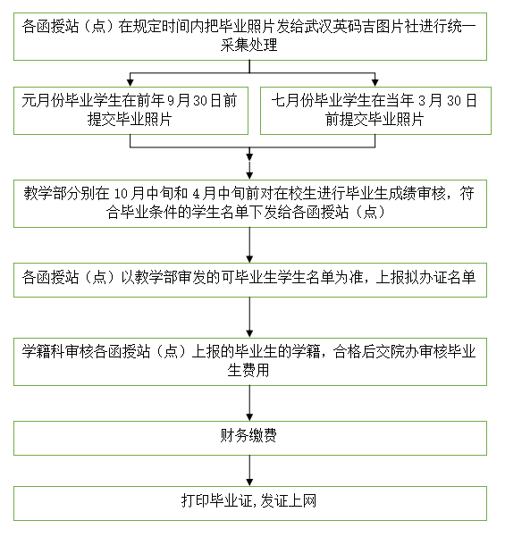 2022年春季長江大學(xué)成考畢業(yè)生畢業(yè)證辦理通知