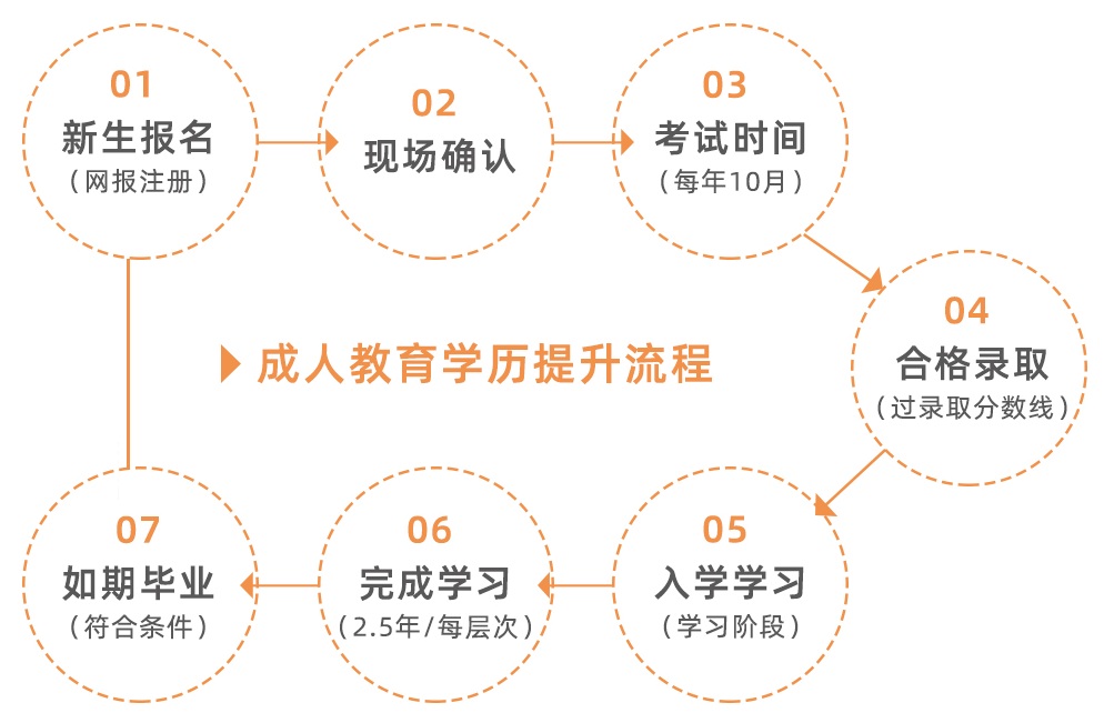 2021年湖北成考從報(bào)名到畢業(yè)的具體流程是怎樣的？