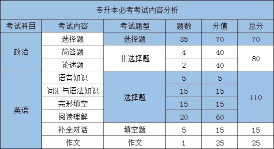 2021年湖北成教各科目考試題型及分值分布情況