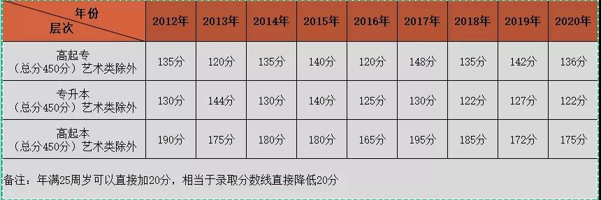 成考?xì)v年分?jǐn)?shù)線以及考試題型分布是怎樣的?