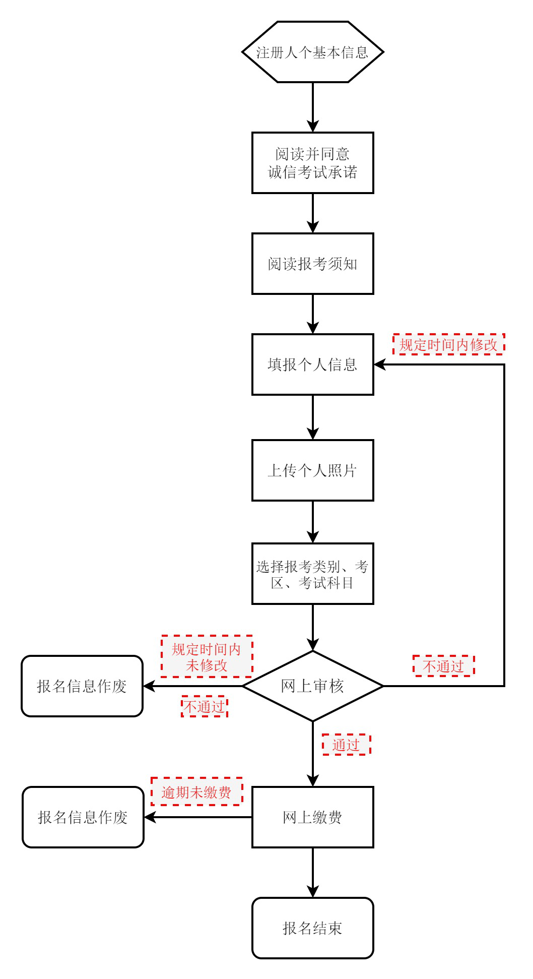 報(bào)名流程: