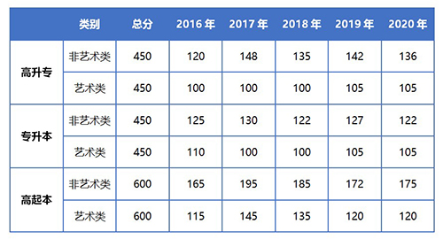 2021年湖北成人高考錄取分?jǐn)?shù)線高嗎？