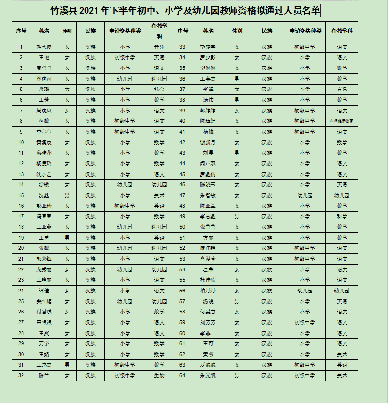 附件：竹溪縣2021年下半年初中、小學(xué)及幼兒園教師資格擬通過人員名單