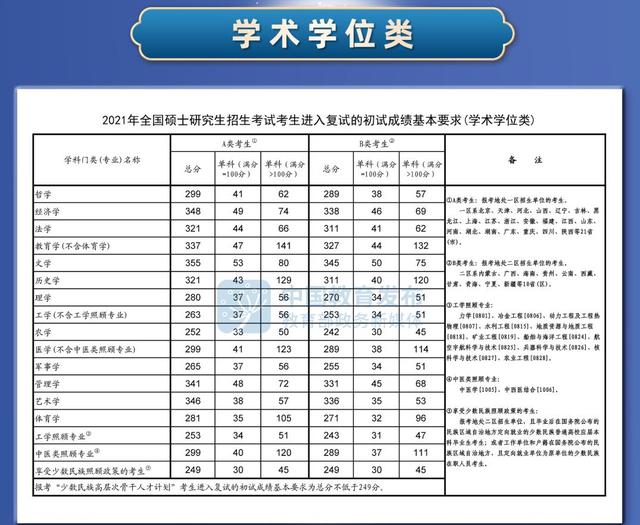 學術學位分數線