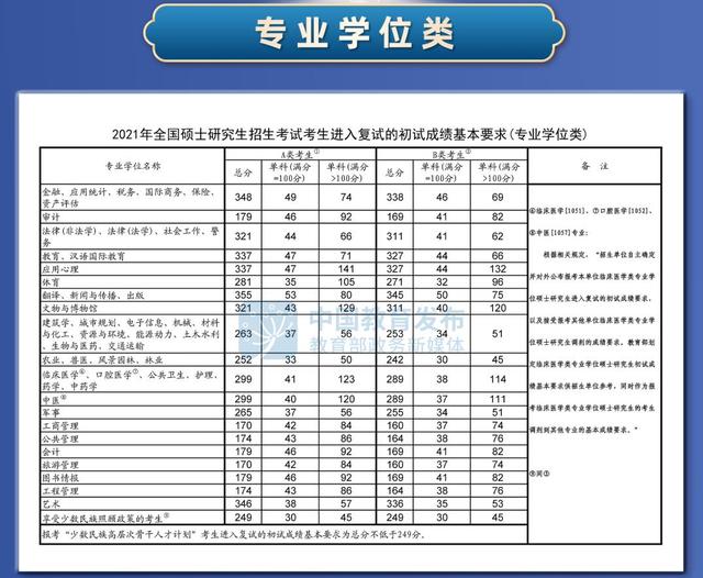 專業(yè)學位分數線