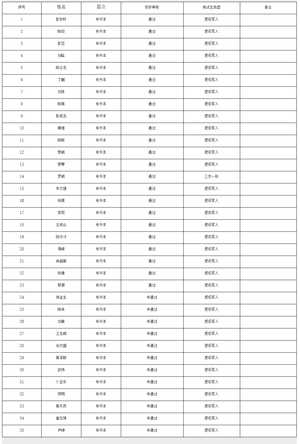 2021年江漢大學(xué)成考專升本免試錄取初審情況公示