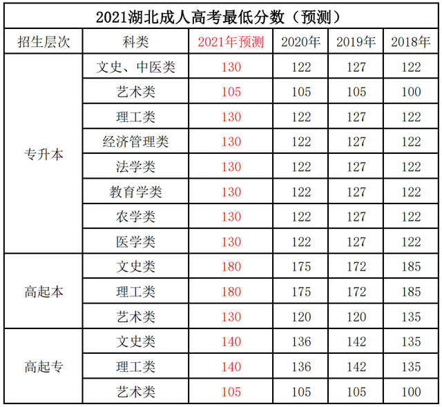 2021年湖北成考什么時(shí)候查分?jǐn)?shù)?多少分過？