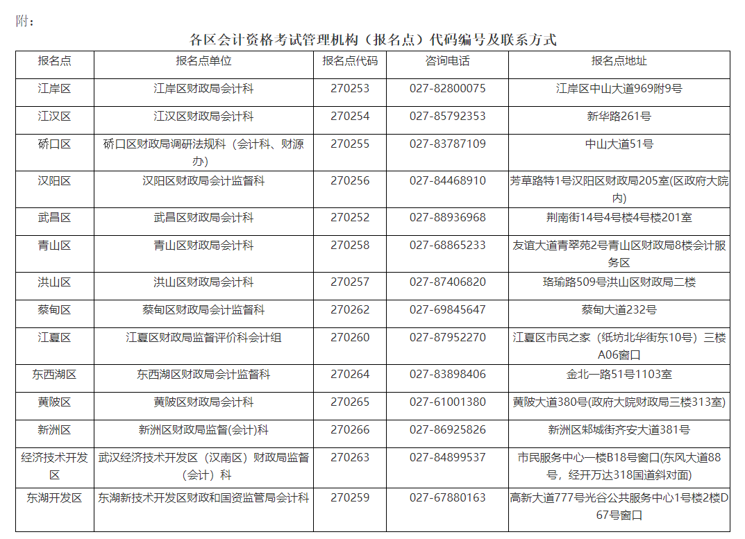 各區(qū)會(huì)計(jì)資格考試管理機(jī)構(gòu)（報(bào)名點(diǎn)）代碼編號(hào)及聯(lián)系方式