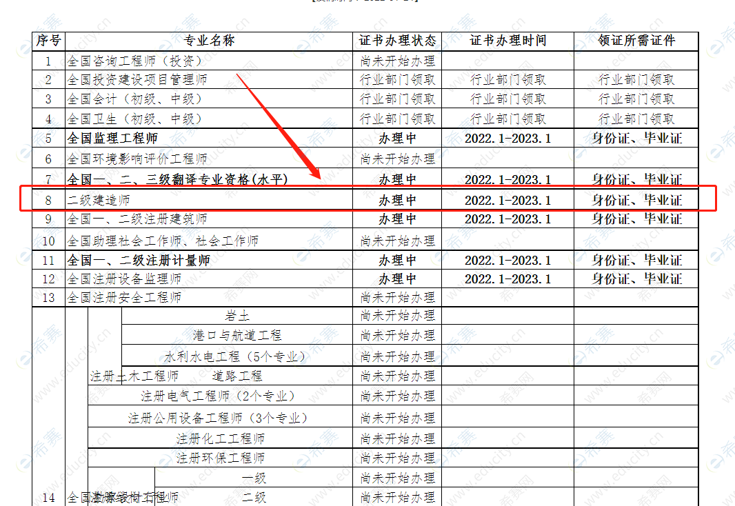 2021年度荊州市二級(jí)建造師證書(shū)辦理時(shí)間及領(lǐng)證條件