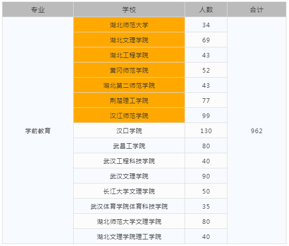 2021年湖北專升本各院校具體的招生人數(shù)