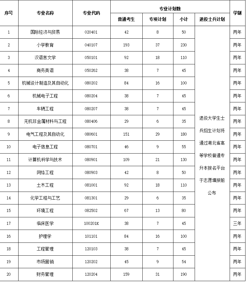 2022年湖北省高校普通專升本分專業(yè)招生計(jì)劃