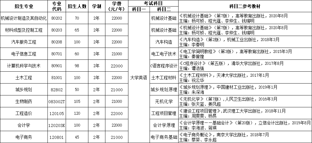 分專業(yè)計劃、考試科目與參考教材