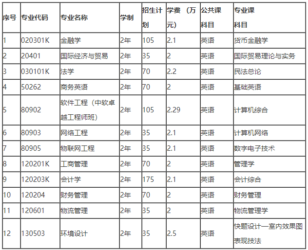 招生專業(yè)及計劃