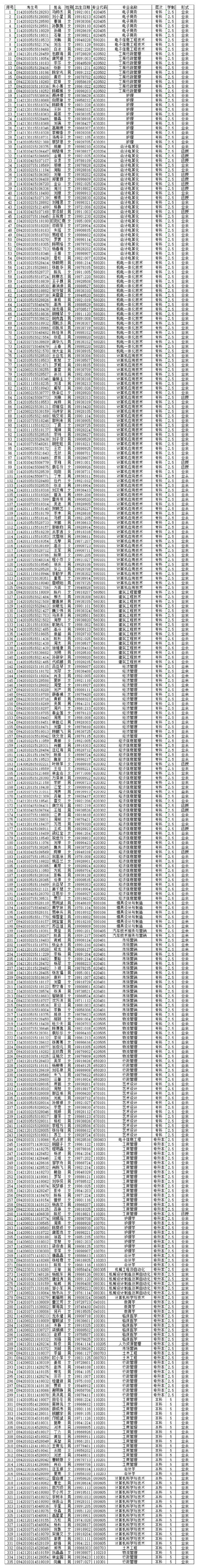 江漢大學(xué)成人高考給予“馬帥杰”等335學(xué)生退學(xué)處理