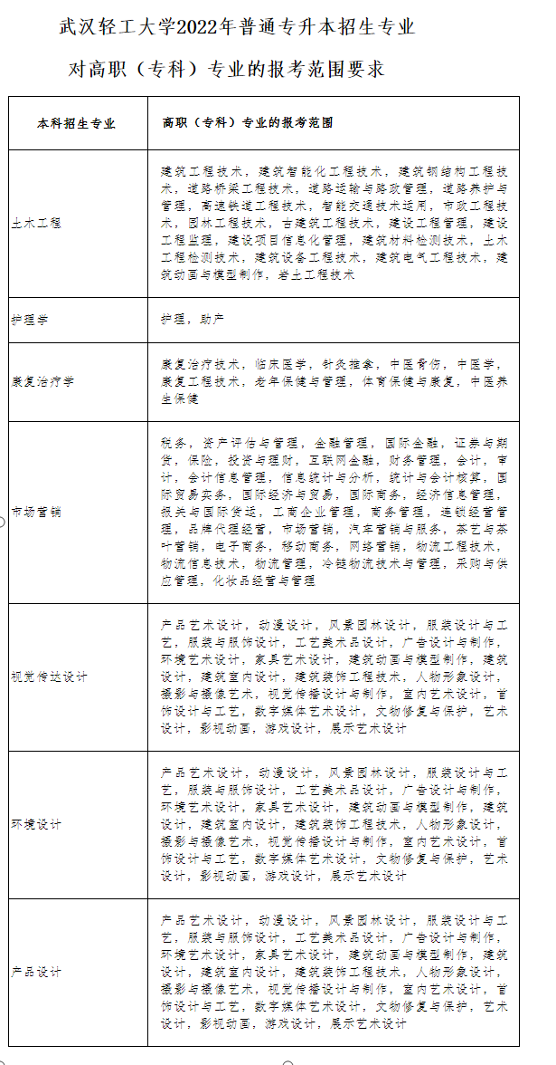 武漢輕工大學(xué)普通專升本專業(yè)對(duì)照表