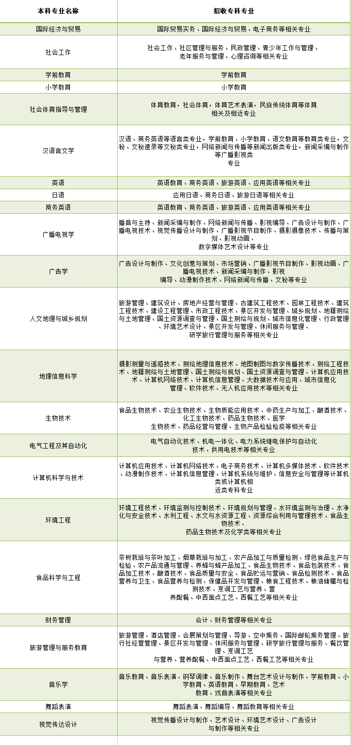 湖北師范大學普通專升本專業(yè)對照表