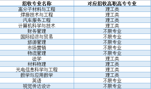 湖北汽車工業(yè)學(xué)院普通專升本專業(yè)對(duì)照表