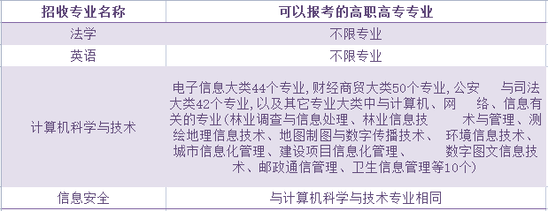 湖北警官學院普通專升本專業(yè)對照表