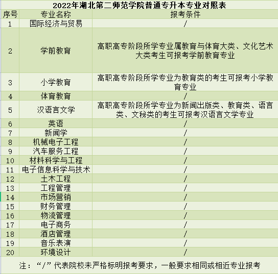 湖北第二師范學(xué)院普通專升本專業(yè)對(duì)照表