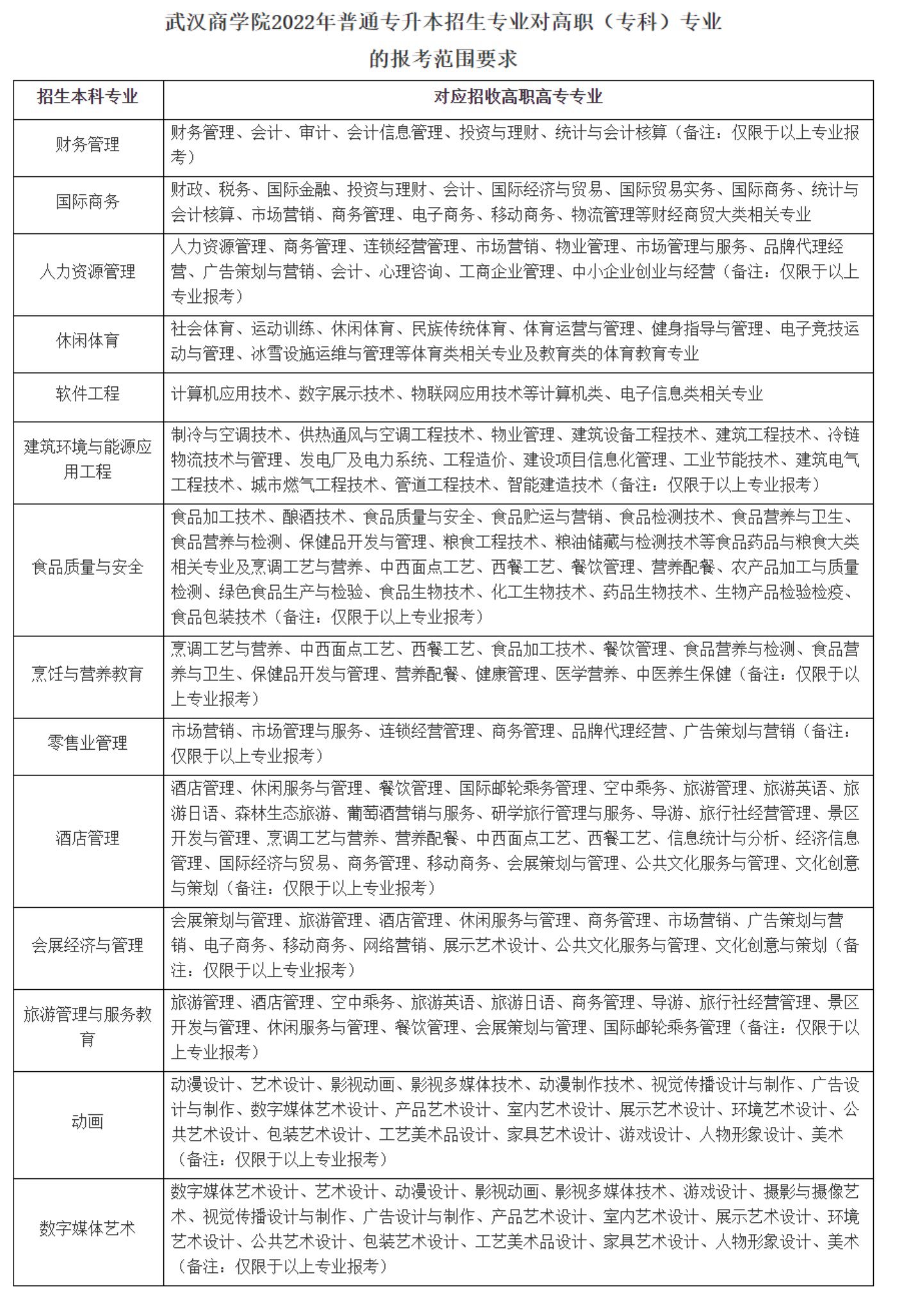 武漢商學(xué)院普通專升本專業(yè)對照表