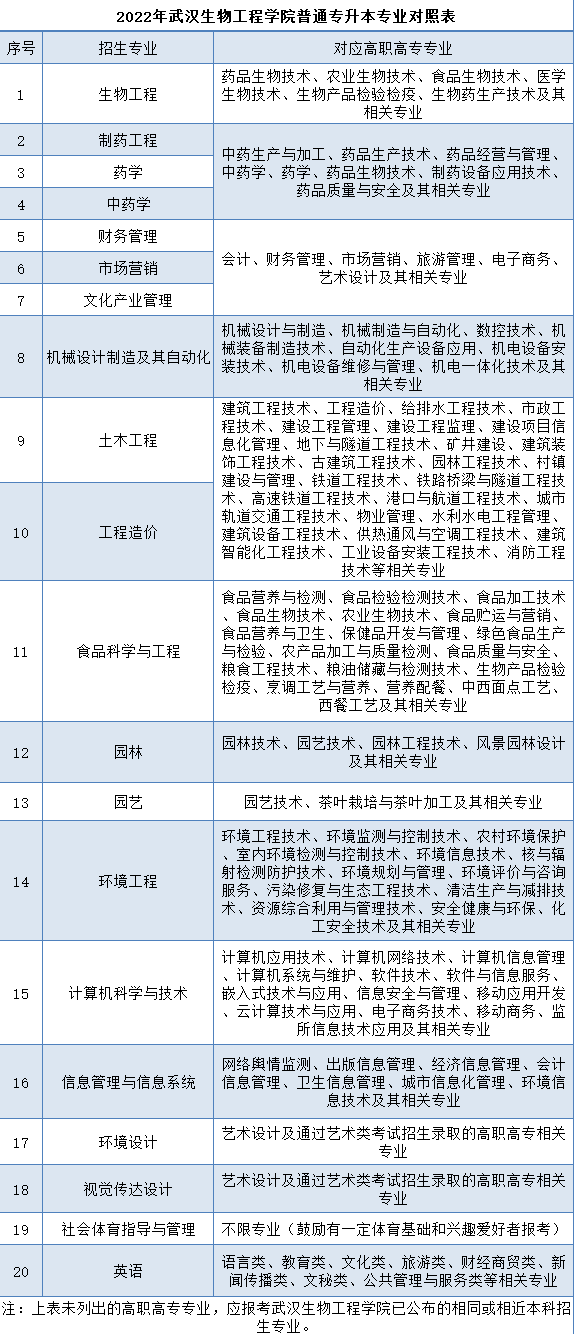 武漢生物工程學(xué)院普通專升本專業(yè)對照表