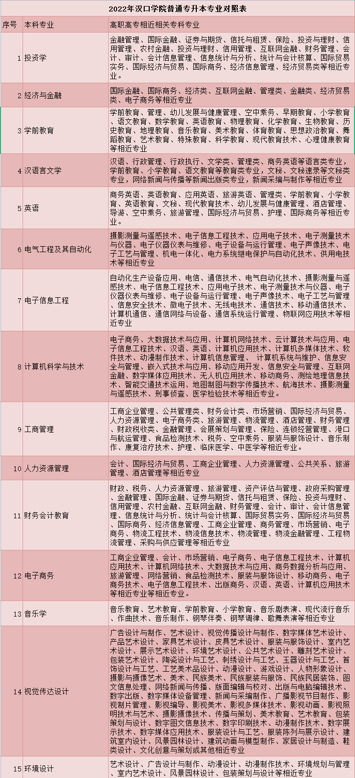 漢口學(xué)院普通專升本專業(yè)對照表