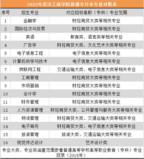 武漢工商學院普通專升本專業(yè)對照表